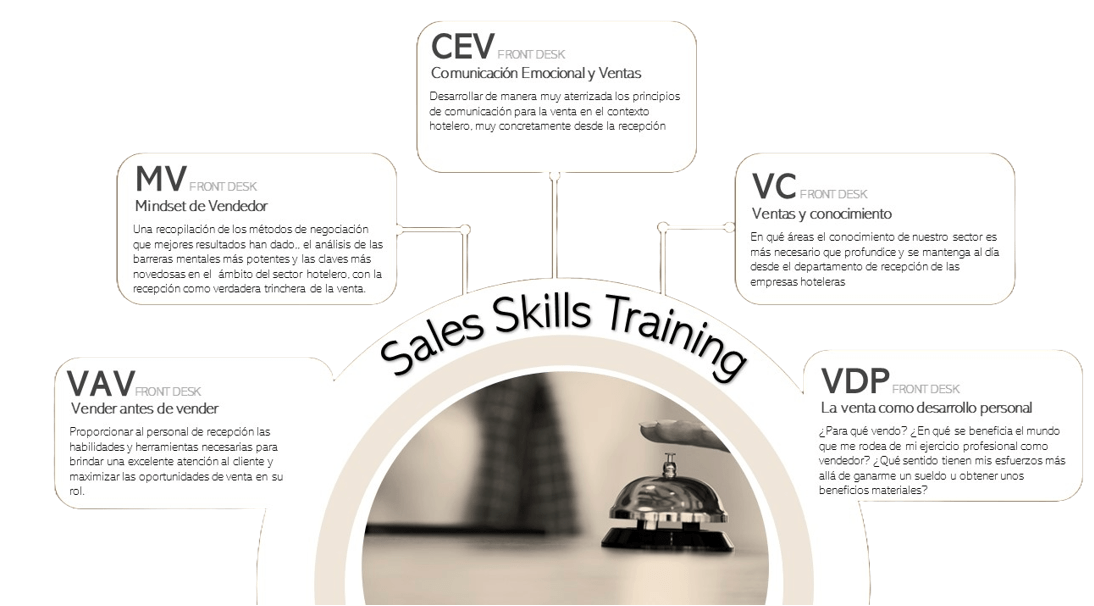 Sales Skills Training